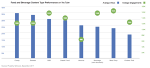 Food & beverages genre performance