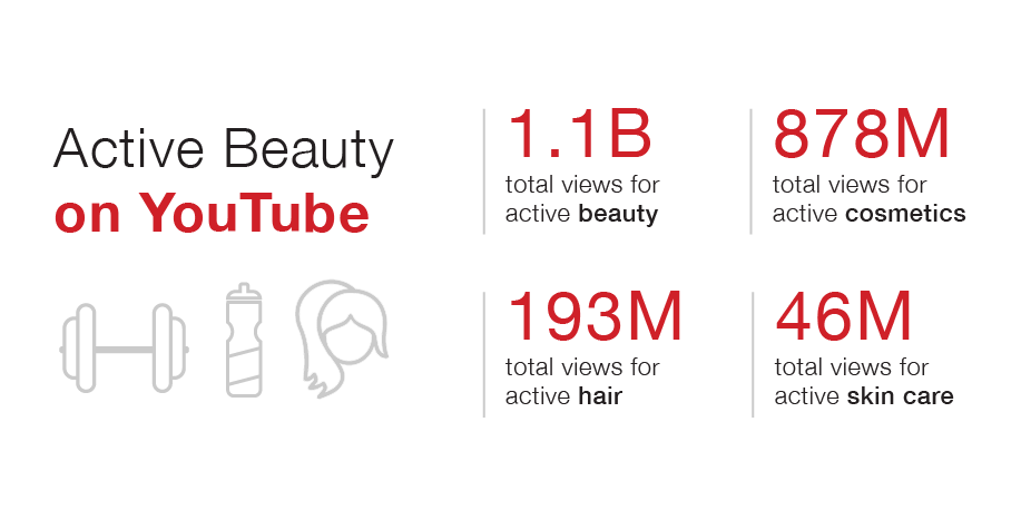 Active Beauty Views on YouTube