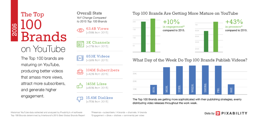 Top 100 Brands on YouTube